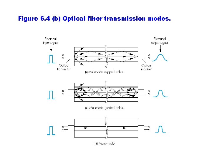 Figure 6. 4 (b) Optical fiber transmission modes. 