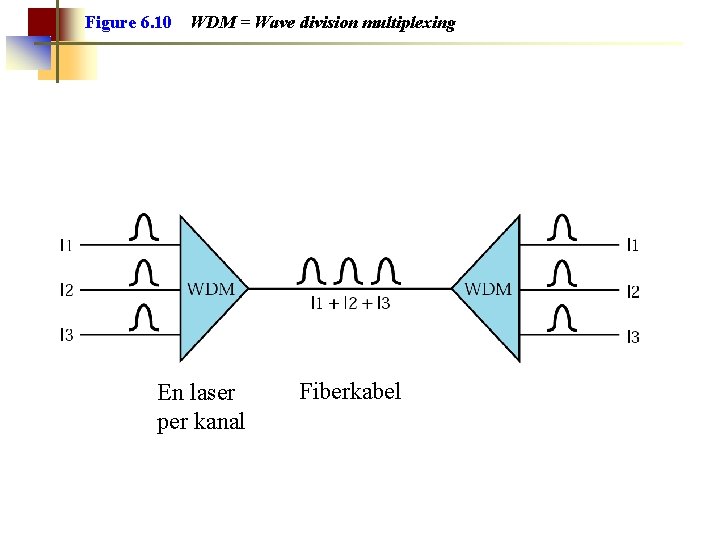 Figure 6. 10 WDM = Wave division multiplexing En laser per kanal Fiberkabel 