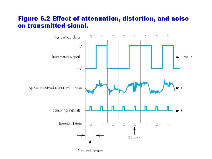 Figure 6. 2 Effect of attenuation, distortion, and noise on transmitted signal. 