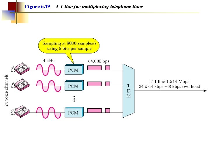 Figure 6. 19 T-1 line for multiplexing telephone lines 