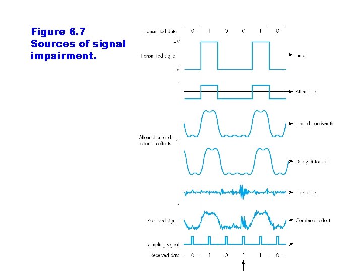 Figure 6. 7 Sources of signal impairment. 