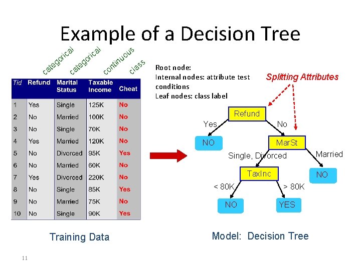 Example of a Decision Tree o g te ca l a c ri in