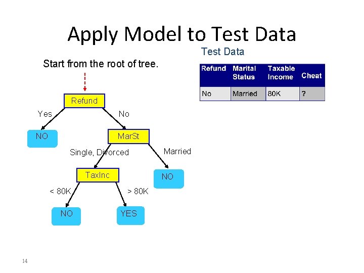 Apply Model to Test Data Start from the root of tree. Refund Yes No