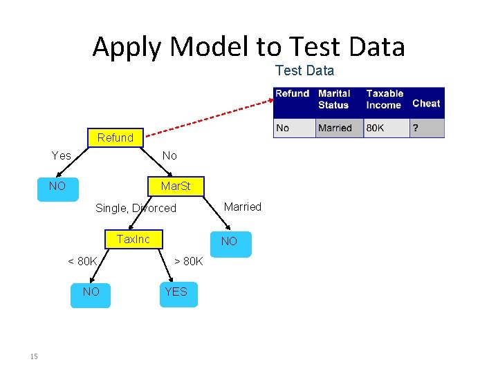 Apply Model to Test Data Refund Yes No NO Mar. St Single, Divorced Tax.