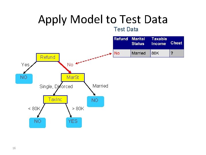 Apply Model to Test Data Refund Yes No NO Mar. St Single, Divorced Tax.
