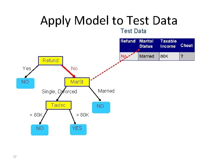 Apply Model to Test Data Refund Yes No NO Mar. St Single, Divorced Tax.