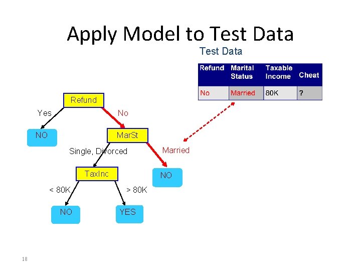 Apply Model to Test Data Refund Yes No NO Mar. St Single, Divorced Tax.