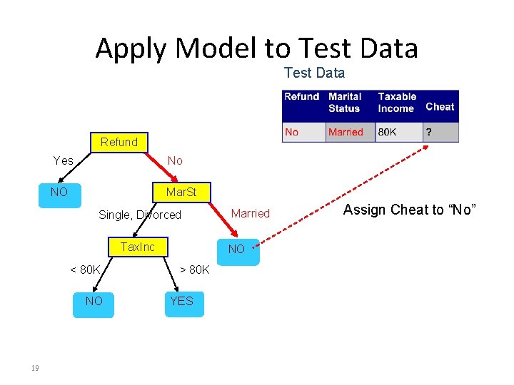 Apply Model to Test Data Refund Yes No NO Mar. St Single, Divorced Tax.