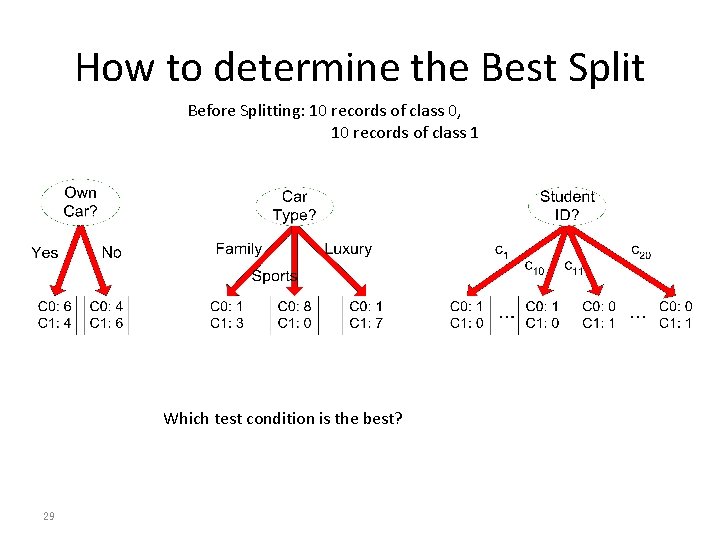 How to determine the Best Split Before Splitting: 10 records of class 0, 10