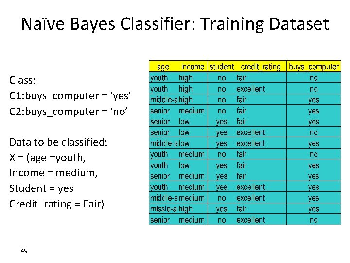 Naïve Bayes Classifier: Training Dataset Class: C 1: buys_computer = ‘yes’ C 2: buys_computer