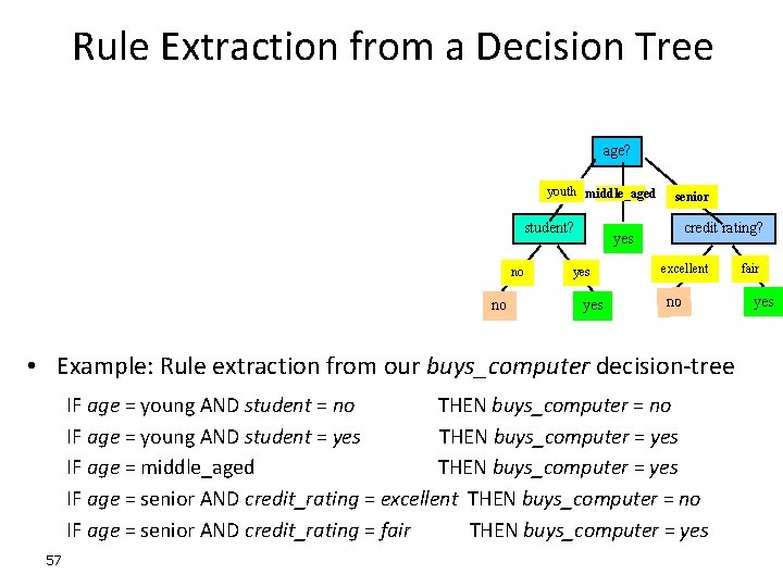 Rule Extraction from a Decision Tree age? youth middle_aged student? no no senior credit