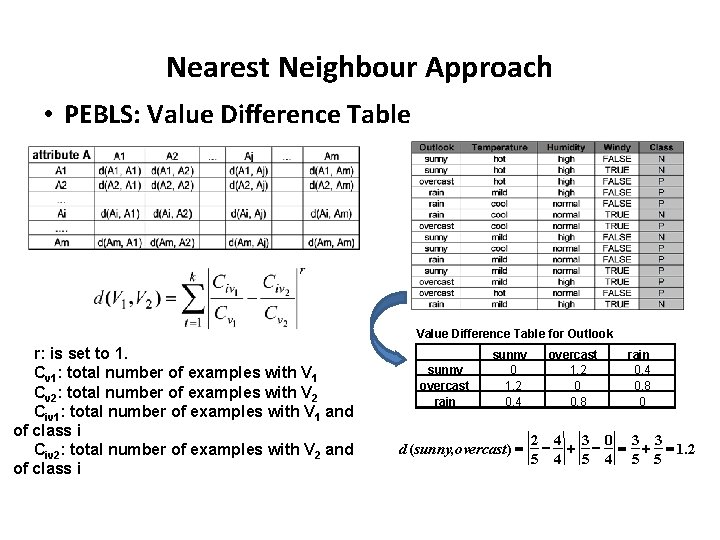 Nearest Neighbour Approach • PEBLS: Value Difference Table for Outlook r: is set to