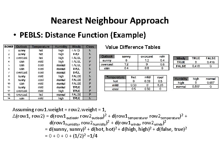 Nearest Neighbour Approach • PEBLS: Distance Function (Example) Value Difference Tables Assuming row 1.
