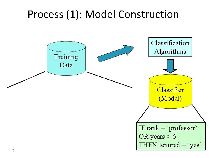 Process (1): Model Construction Training Data Classification Algorithms Classifier (Model) 7 IF rank =