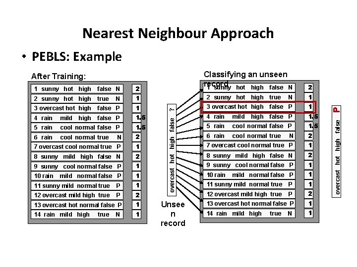 Nearest Neighbour Approach • PEBLS: Example 2 2 sunny hot high true N 1