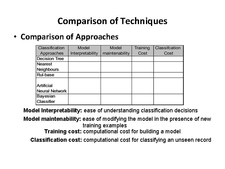 Comparison of Techniques • Comparison of Approaches Model Interpretability: ease of understanding classification decisions