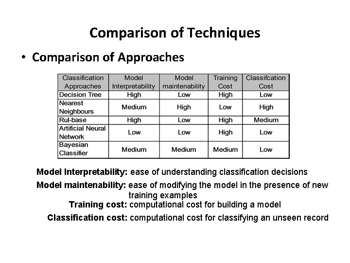 Comparison of Techniques • Comparison of Approaches Model Interpretability: ease of understanding classification decisions