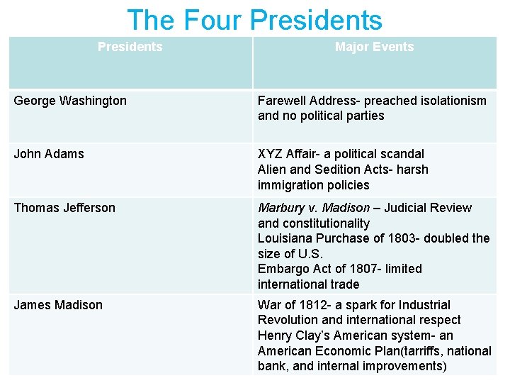 The Four Presidents Major Events George Washington Farewell Address- preached isolationism and no political