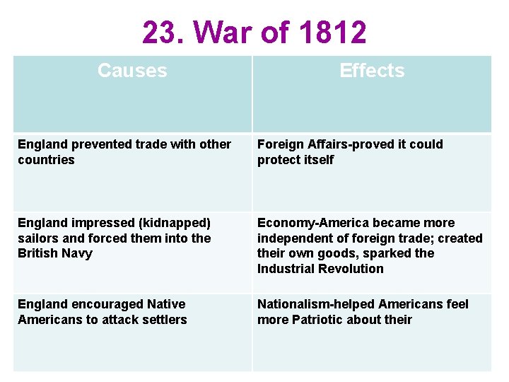 23. War of 1812 Causes Effects England prevented trade with other countries Foreign Affairs-proved