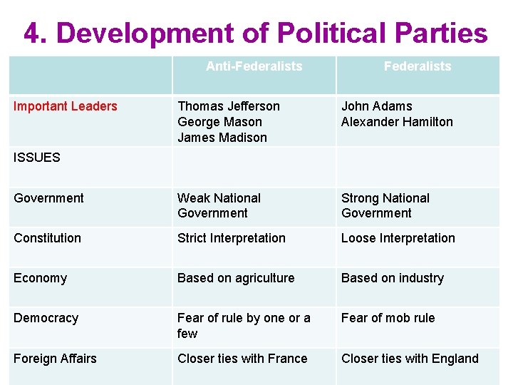 4. Development of Political Parties Anti-Federalists Important Leaders Federalists Thomas Jefferson George Mason James