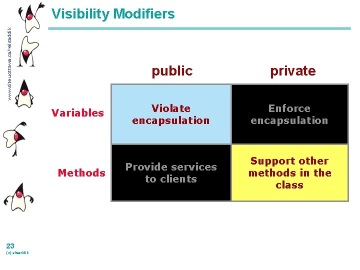 www. site. uottawa. ca/~elsaddik Visibility Modifiers public Variables Methods 23 (c) elsaddik private Violate