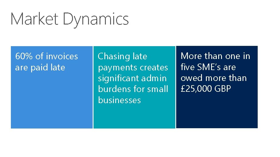 Market Dynamics 60% of invoices are paid late Chasing late payments creates significant admin