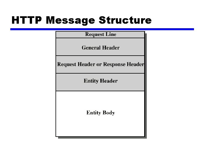 HTTP Message Structure 