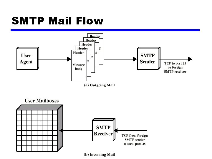 SMTP Mail Flow 