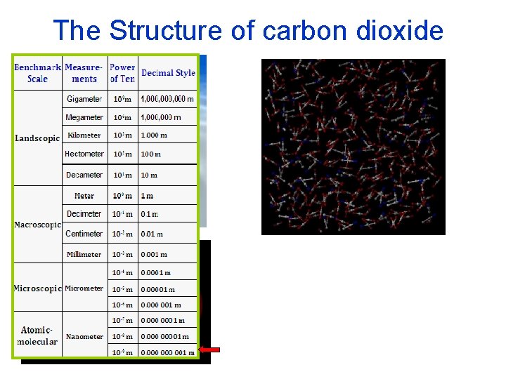The Structure of carbon dioxide 