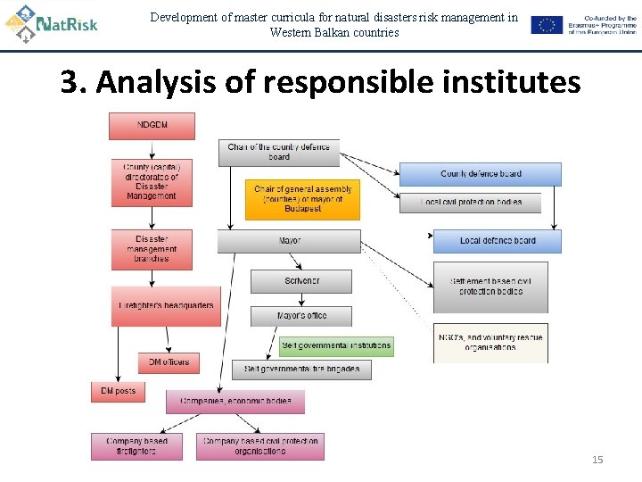 Development of master curricula for natural disasters risk management in Western Balkan countries 3.