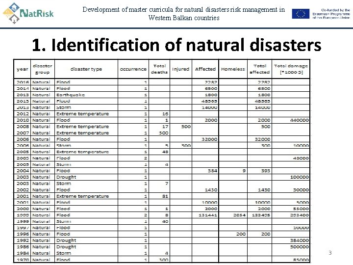 Development of master curricula for natural disasters risk management in Western Balkan countries 1.