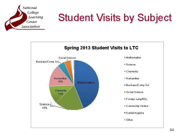 Student Visits by Subject Spring 2013 Student Visits to LTC Mathematics Social Science Business/Comp