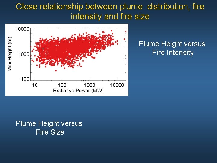 Close relationship between plume distribution, fire intensity and fire size Plume Height versus Fire
