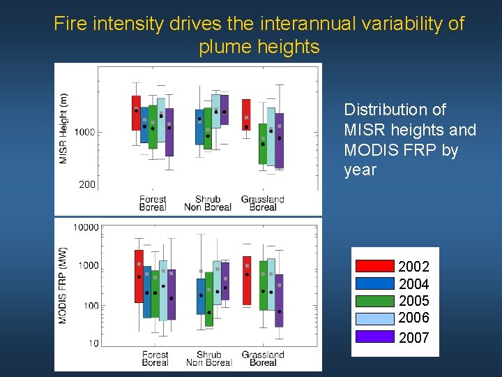 Fire intensity drives the interannual variability of plume heights Distribution of MISR heights and