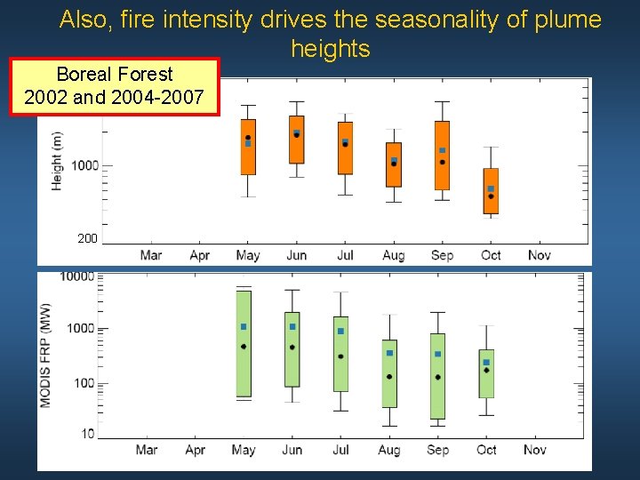 Also, fire intensity drives the seasonality of plume heights Boreal Forest 2002 and 2004