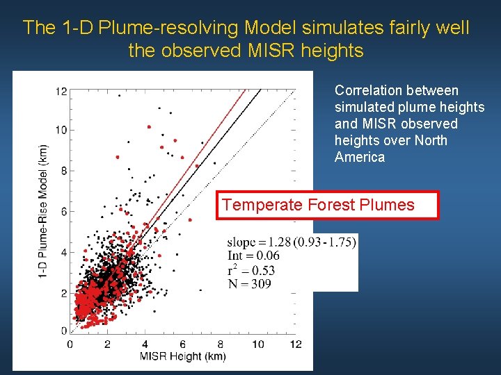 The 1 -D Plume-resolving Model simulates fairly well the observed MISR heights Correlation between