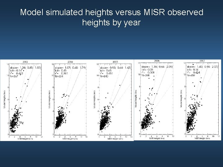 Model simulated heights versus MISR observed heights by year 
