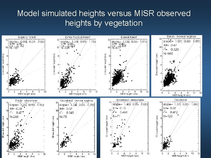 Model simulated heights versus MISR observed heights by vegetation 