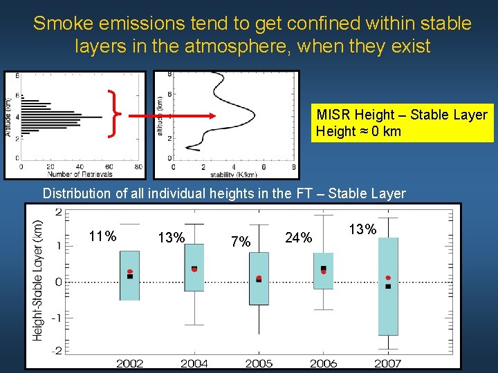 Smoke emissions tend to get confined within stable layers in the atmosphere, when they