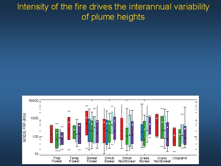 Intensity of the fire drives the interannual variability of plume heights 