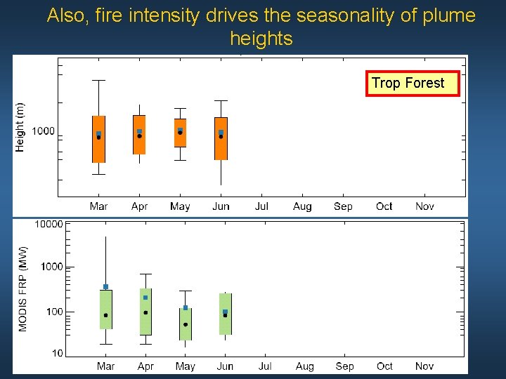 Also, fire intensity drives the seasonality of plume heights Trop Forest 