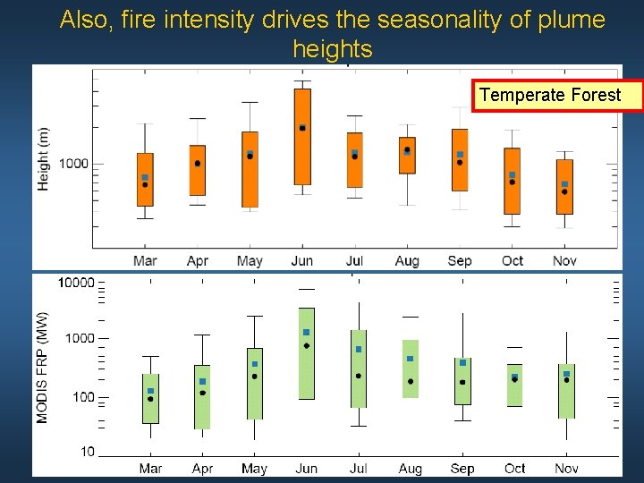 Also, fire intensity drives the seasonality of plume heights Temperate Forest 