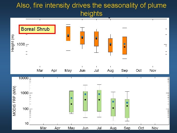 Also, fire intensity drives the seasonality of plume heights Boreal Shrub 