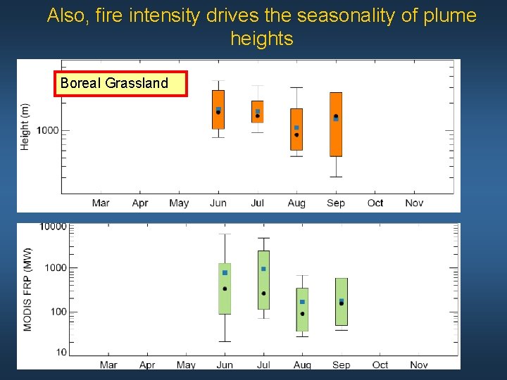 Also, fire intensity drives the seasonality of plume heights Boreal Grassland 