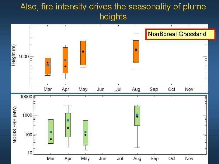 Also, fire intensity drives the seasonality of plume heights Non. Boreal Grassland 