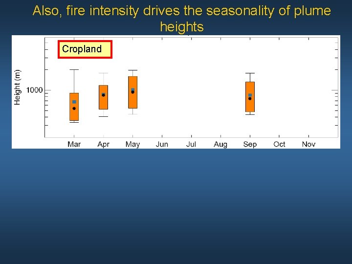 Also, fire intensity drives the seasonality of plume heights Cropland 