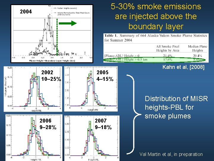 5 -30% smoke emissions are injected above the boundary layer 2004 2002 10– 25%