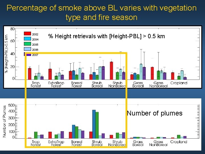 Percentage of smoke above BL varies with vegetation type and fire season 2002 2004