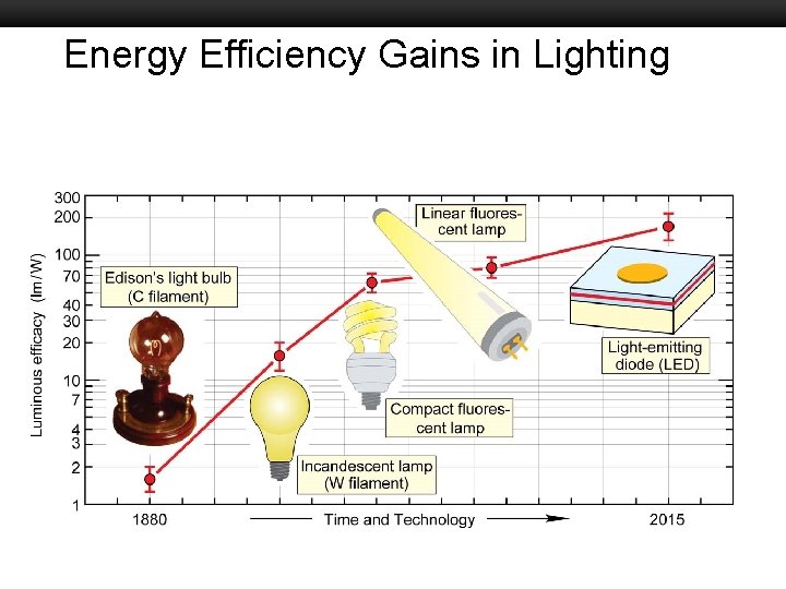 Energy Efficiency Gains in Lighting Boston University Slideshow Title Goes Here 
