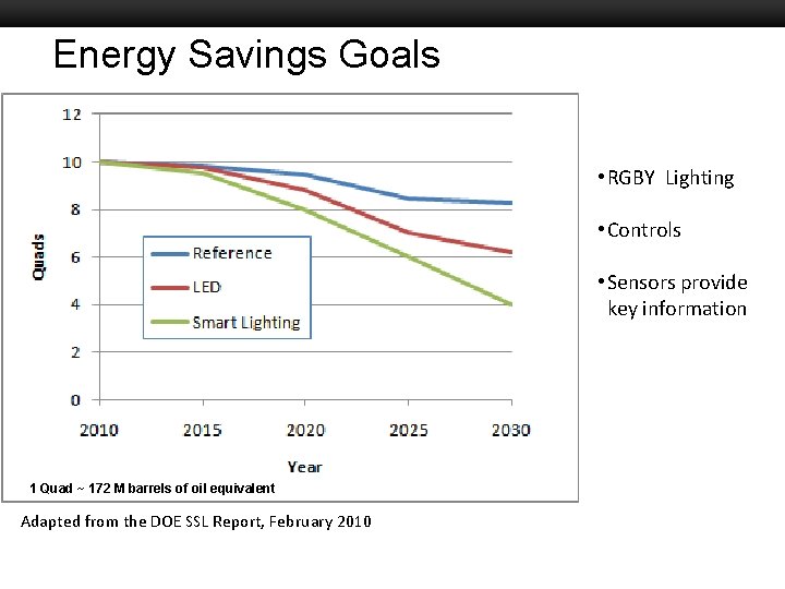 Energy Savings Goals Boston University Slideshow Title Goes Here • RGBY Lighting • Controls